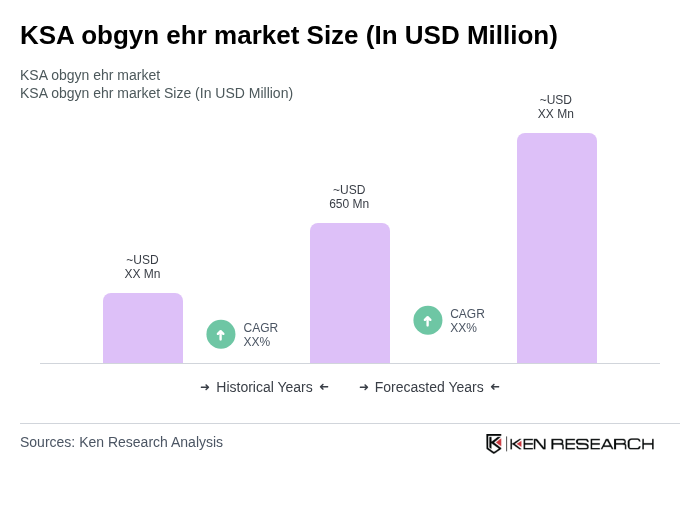KSA obgyn ehr market Size